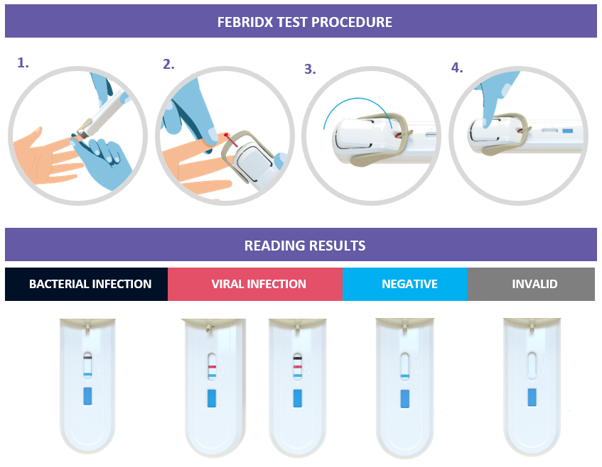 FebriDx test procedure
